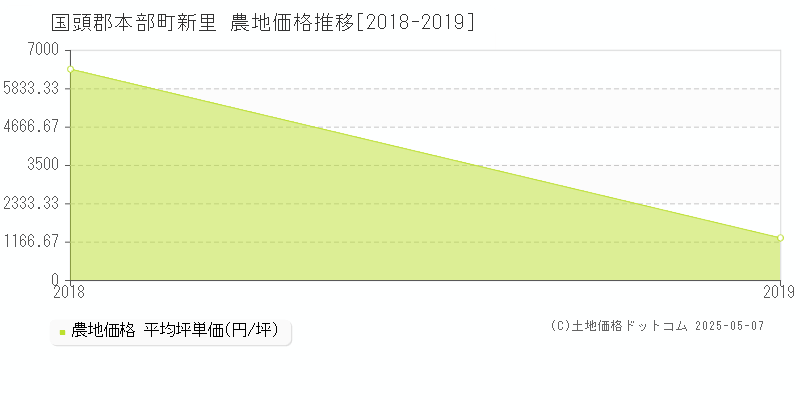 新里(国頭郡本部町)の農地価格推移グラフ(坪単価)[2018-2019年]
