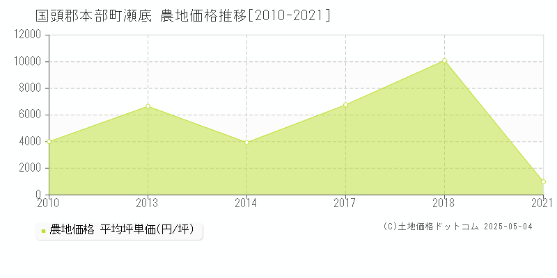 瀬底(国頭郡本部町)の農地価格推移グラフ(坪単価)[2010-2021年]
