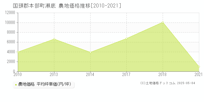 国頭郡本部町瀬底の農地価格推移グラフ 