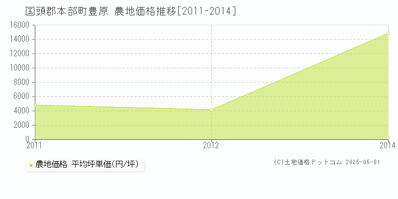 国頭郡本部町豊原の農地価格推移グラフ 