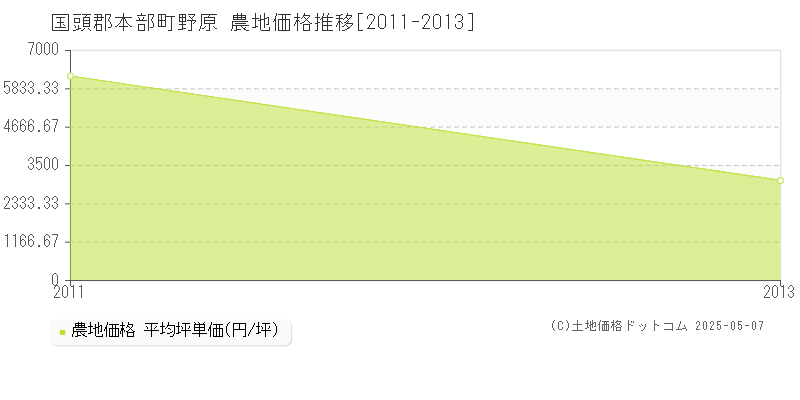 野原(国頭郡本部町)の農地価格推移グラフ(坪単価)[2011-2013年]