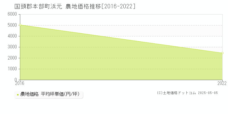 浜元(国頭郡本部町)の農地価格推移グラフ(坪単価)[2016-2022年]