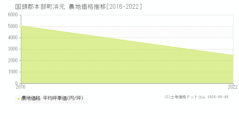 国頭郡本部町浜元の農地価格推移グラフ 