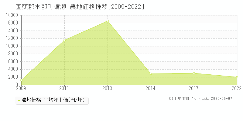 備瀬(国頭郡本部町)の農地価格推移グラフ(坪単価)[2009-2022年]