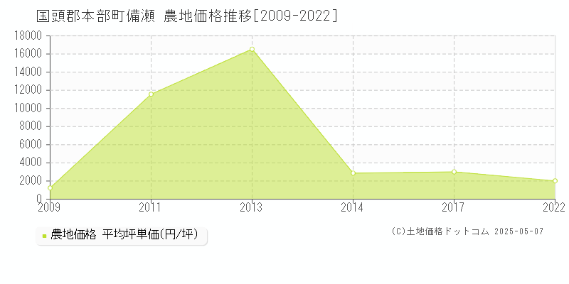 国頭郡本部町備瀬の農地価格推移グラフ 