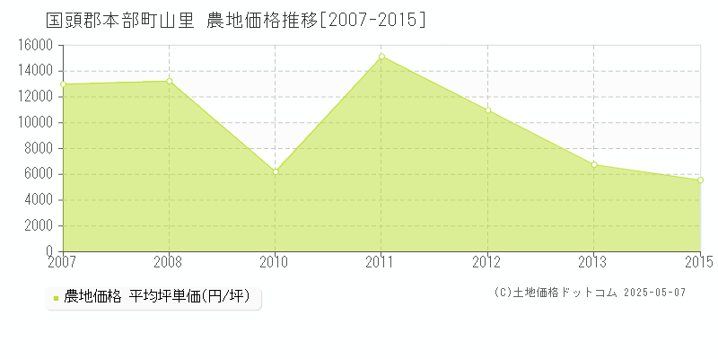 山里(国頭郡本部町)の農地価格推移グラフ(坪単価)[2007-2015年]