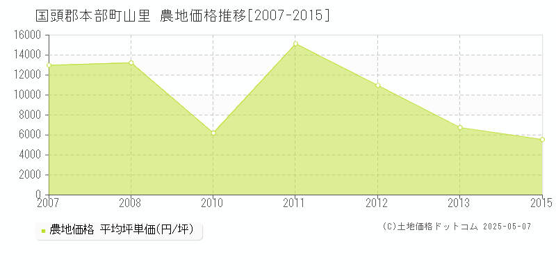 国頭郡本部町山里の農地価格推移グラフ 