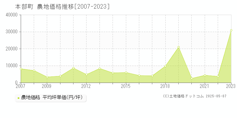 本部町(沖縄県)の農地価格推移グラフ(坪単価)[2007-2023年]