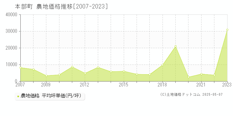 国頭郡本部町の農地価格推移グラフ 