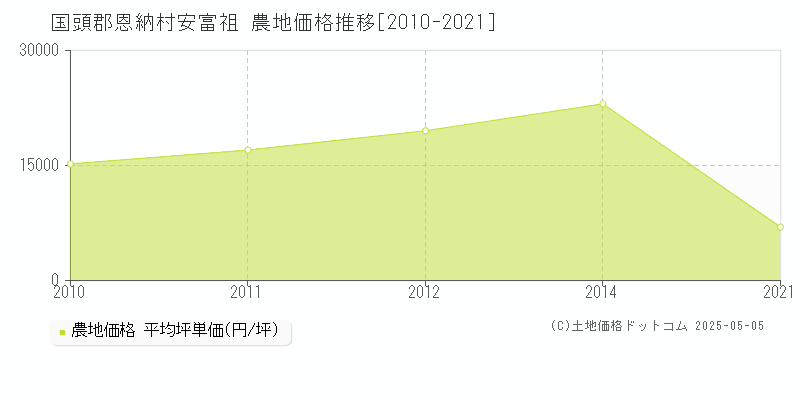 安富祖(国頭郡恩納村)の農地価格推移グラフ(坪単価)[2010-2021年]