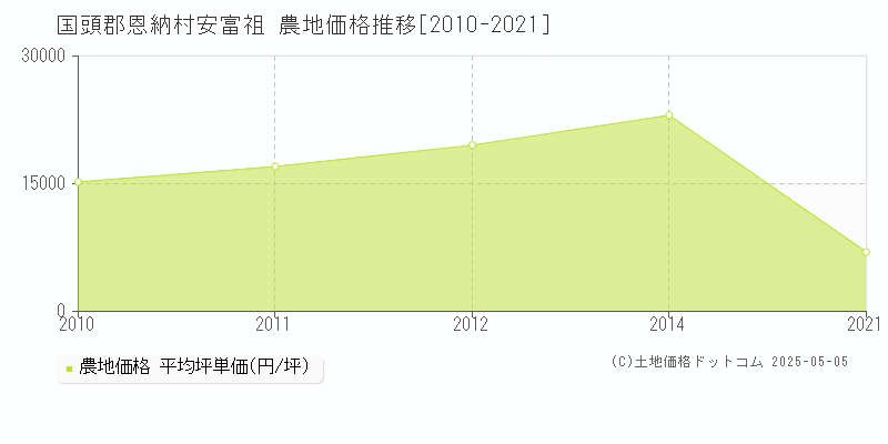 国頭郡恩納村安富祖の農地価格推移グラフ 