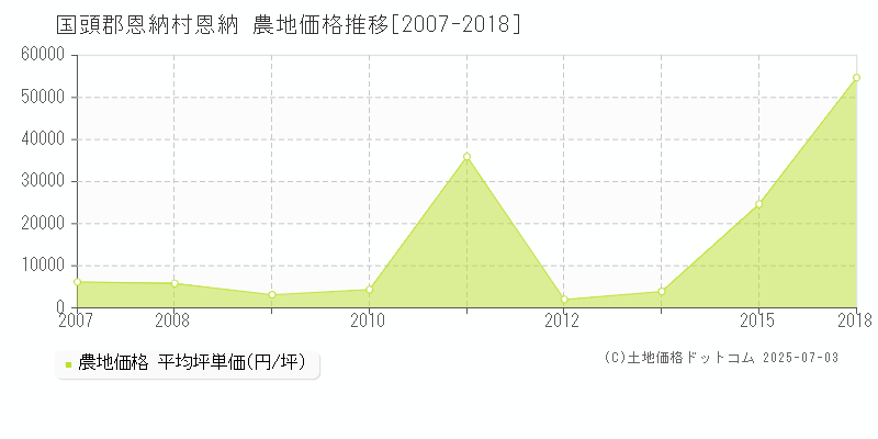 恩納(国頭郡恩納村)の農地価格推移グラフ(坪単価)[2007-2018年]