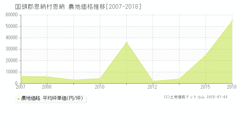 国頭郡恩納村恩納の農地取引事例推移グラフ 