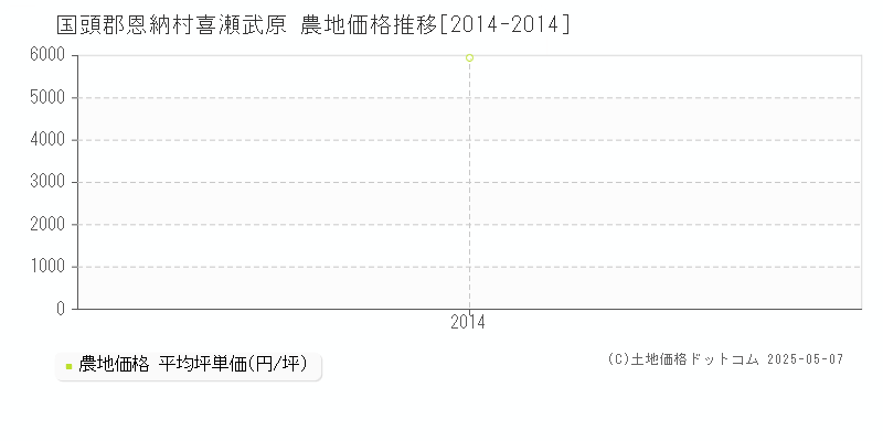 国頭郡恩納村喜瀬武原の農地取引価格推移グラフ 