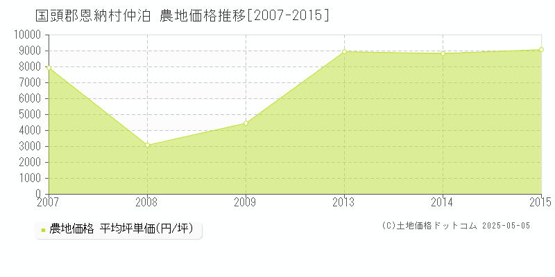 仲泊(国頭郡恩納村)の農地価格推移グラフ(坪単価)[2007-2015年]