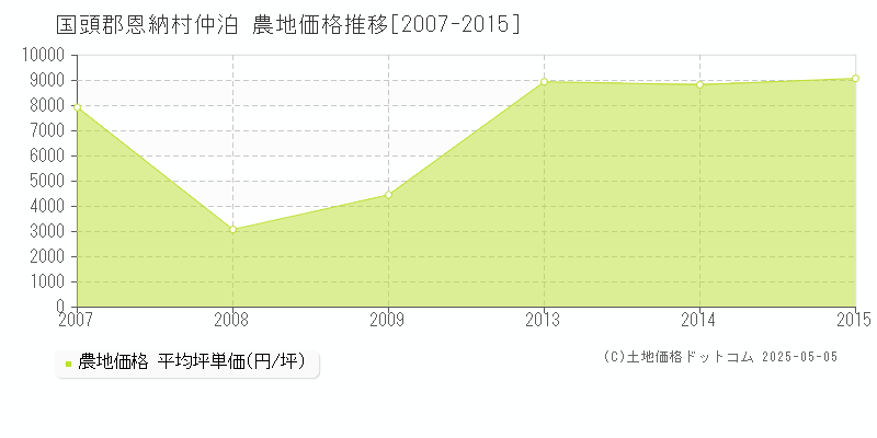 国頭郡恩納村仲泊の農地取引事例推移グラフ 