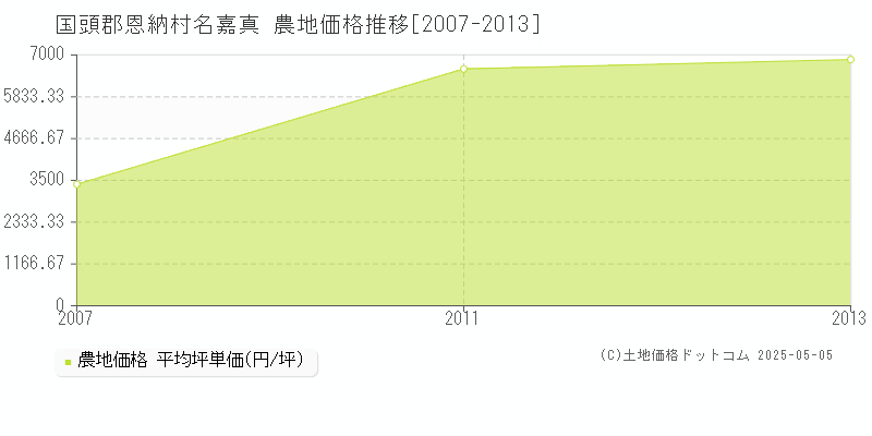 名嘉真(国頭郡恩納村)の農地価格推移グラフ(坪単価)[2007-2013年]