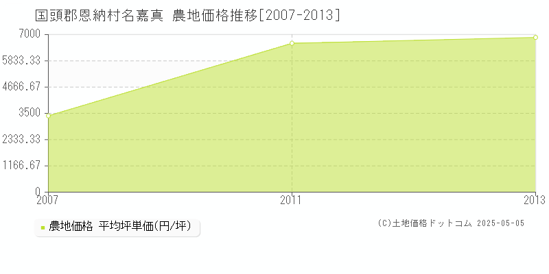 国頭郡恩納村名嘉真の農地取引事例推移グラフ 