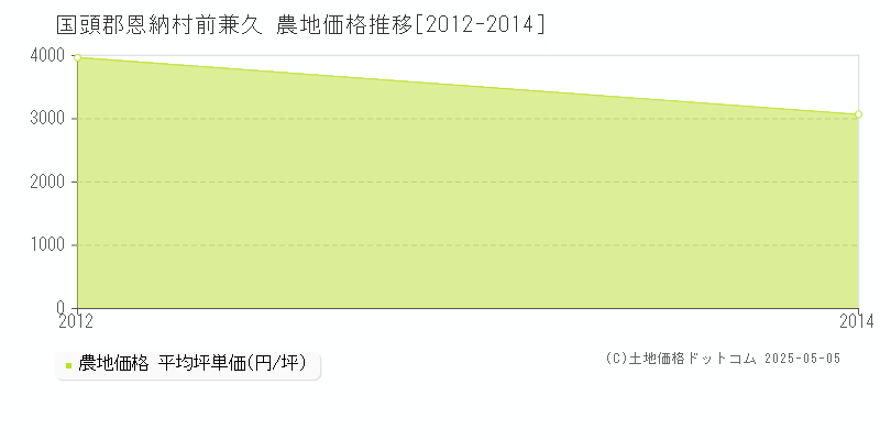前兼久(国頭郡恩納村)の農地価格推移グラフ(坪単価)[2012-2014年]