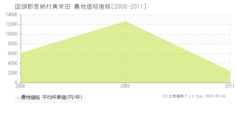 真栄田(国頭郡恩納村)の農地価格推移グラフ(坪単価)[2008-2011年]