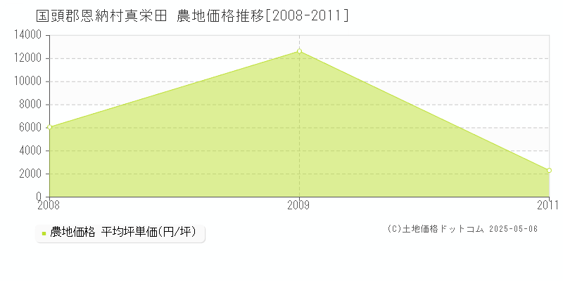 国頭郡恩納村真栄田の農地価格推移グラフ 