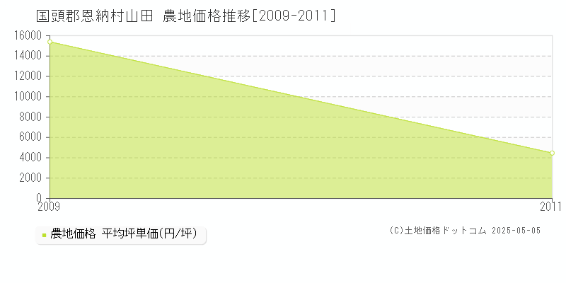 山田(国頭郡恩納村)の農地価格推移グラフ(坪単価)[2009-2011年]