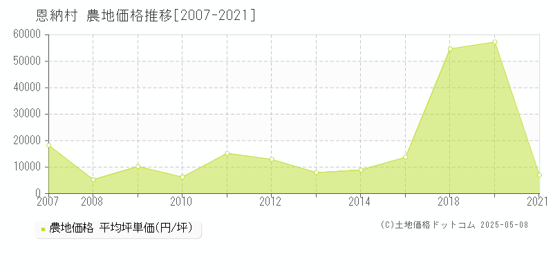 恩納村(沖縄県)の農地価格推移グラフ(坪単価)[2007-2021年]