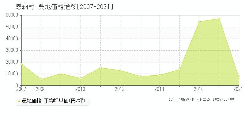 国頭郡恩納村全域の農地価格推移グラフ 