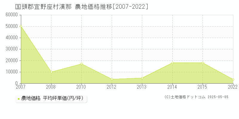 漢那(国頭郡宜野座村)の農地価格推移グラフ(坪単価)[2007-2022年]
