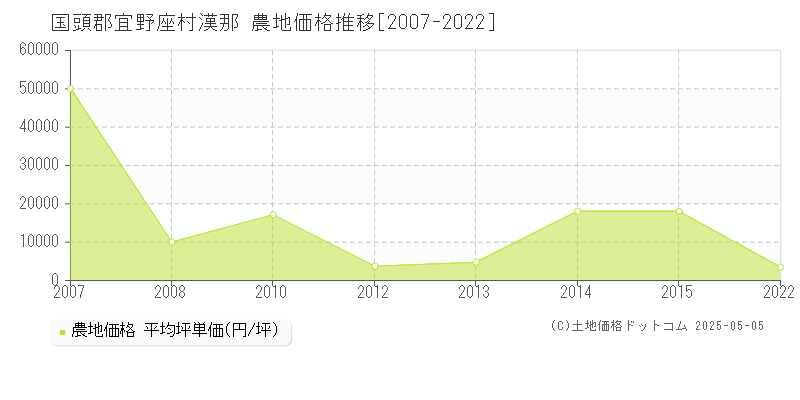 国頭郡宜野座村漢那の農地価格推移グラフ 