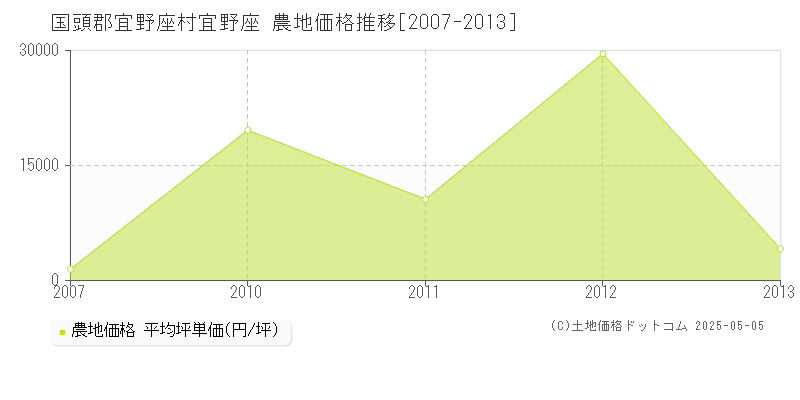 宜野座(国頭郡宜野座村)の農地価格推移グラフ(坪単価)[2007-2013年]