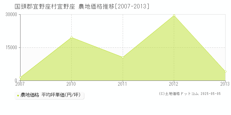 国頭郡宜野座村宜野座の農地価格推移グラフ 