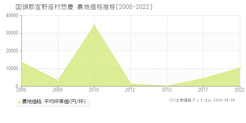 惣慶(国頭郡宜野座村)の農地価格推移グラフ(坪単価)[2008-2022年]
