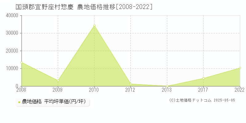 国頭郡宜野座村惣慶の農地取引価格推移グラフ 