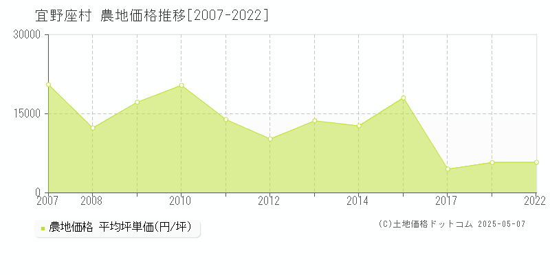 宜野座村(沖縄県)の農地価格推移グラフ(坪単価)[2007-2022年]