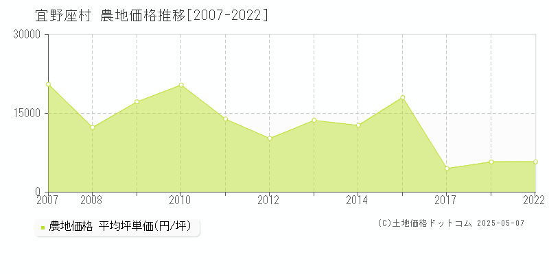 国頭郡宜野座村の農地価格推移グラフ 