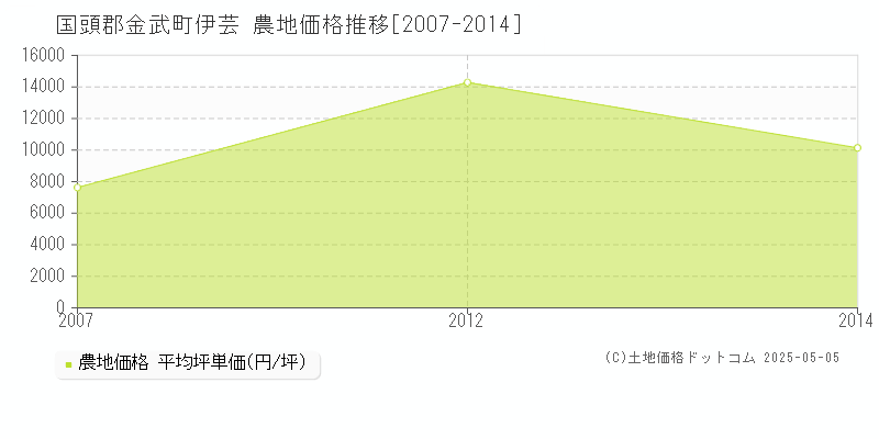 伊芸(国頭郡金武町)の農地価格推移グラフ(坪単価)[2007-2014年]