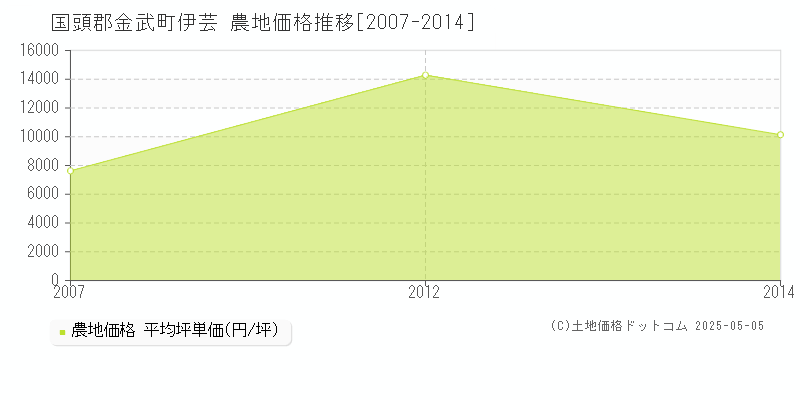 国頭郡金武町伊芸の農地価格推移グラフ 