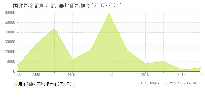 国頭郡金武町金武の農地価格推移グラフ 