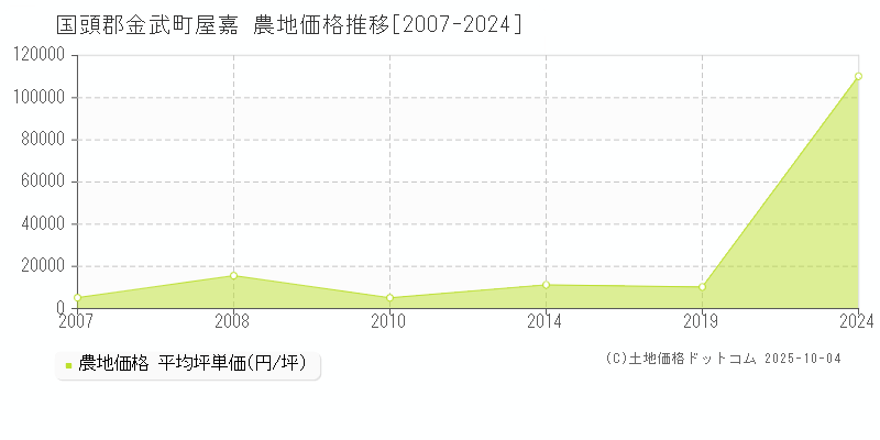 屋嘉(国頭郡金武町)の農地価格推移グラフ(坪単価)[2007-2024年]