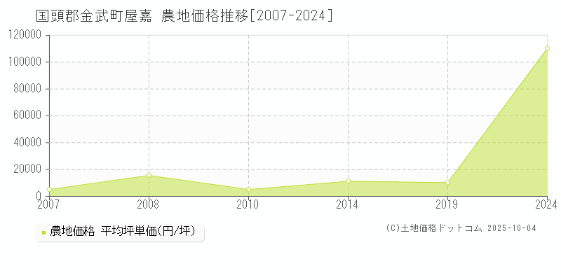 国頭郡金武町屋嘉の農地価格推移グラフ 