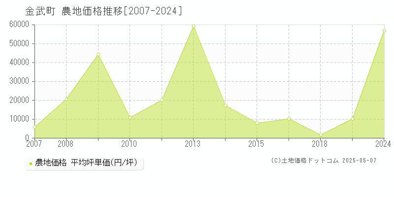 金武町(沖縄県)の農地価格推移グラフ(坪単価)[2007-2024年]