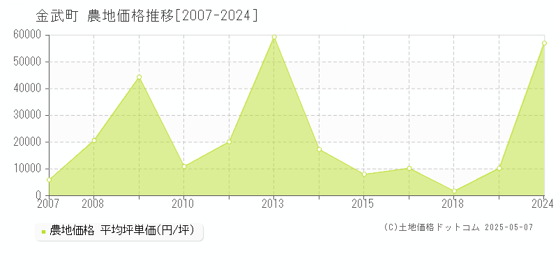 国頭郡金武町の農地価格推移グラフ 