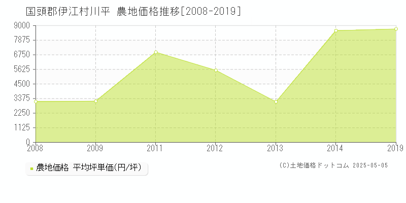 川平(国頭郡伊江村)の農地価格推移グラフ(坪単価)[2008-2019年]