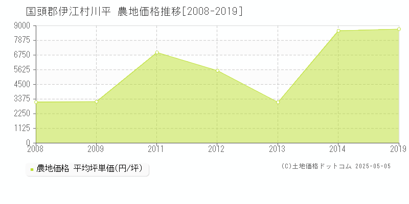 国頭郡伊江村川平の農地価格推移グラフ 