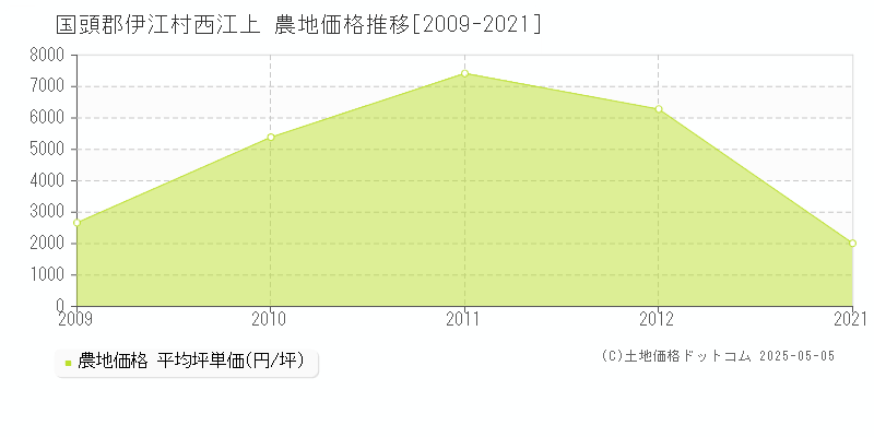 西江上(国頭郡伊江村)の農地価格推移グラフ(坪単価)[2009-2021年]