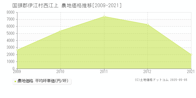 国頭郡伊江村西江上の農地価格推移グラフ 