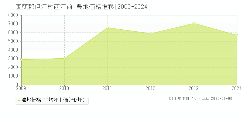 西江前(国頭郡伊江村)の農地価格推移グラフ(坪単価)[2009-2024年]