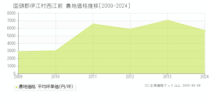 国頭郡伊江村西江前の農地価格推移グラフ 