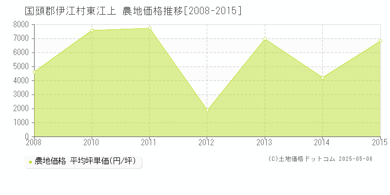 東江上(国頭郡伊江村)の農地価格推移グラフ(坪単価)[2008-2015年]